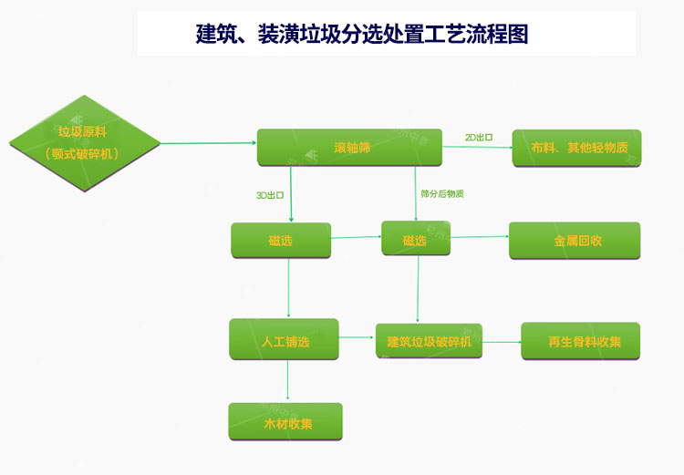 处理流程