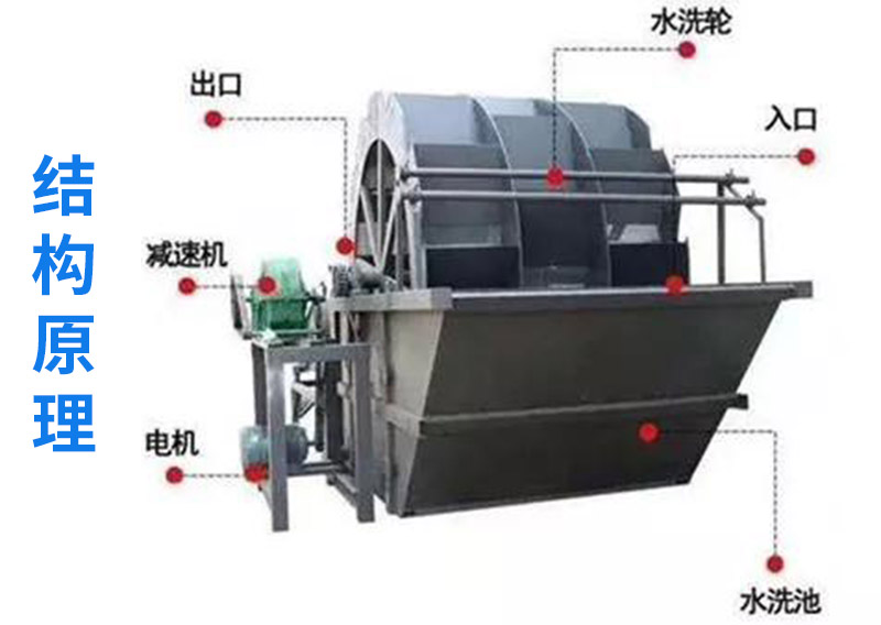 轮斗洗砂机原理